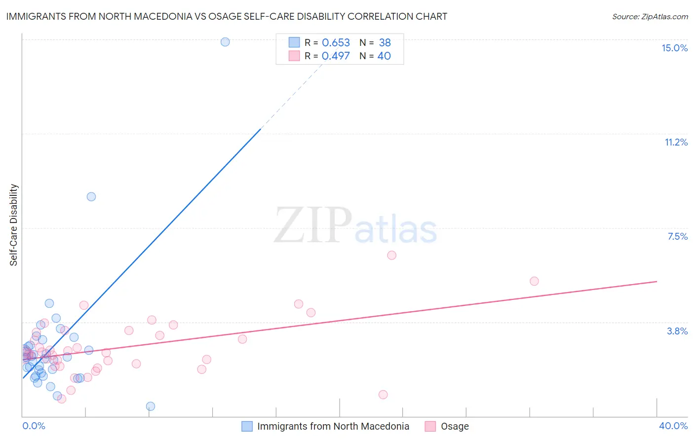 Immigrants from North Macedonia vs Osage Self-Care Disability