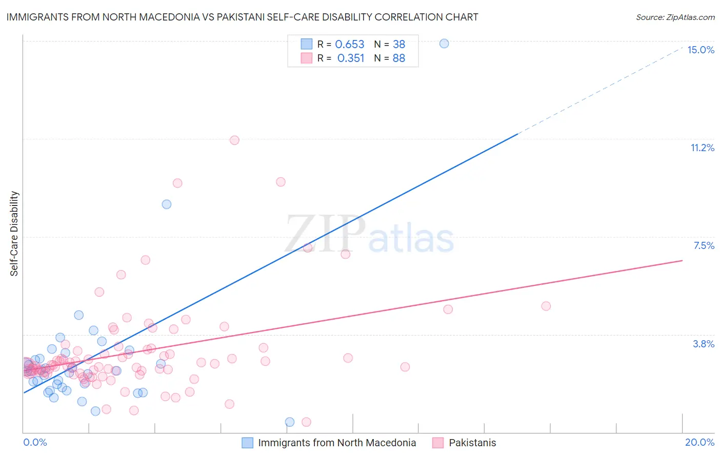 Immigrants from North Macedonia vs Pakistani Self-Care Disability