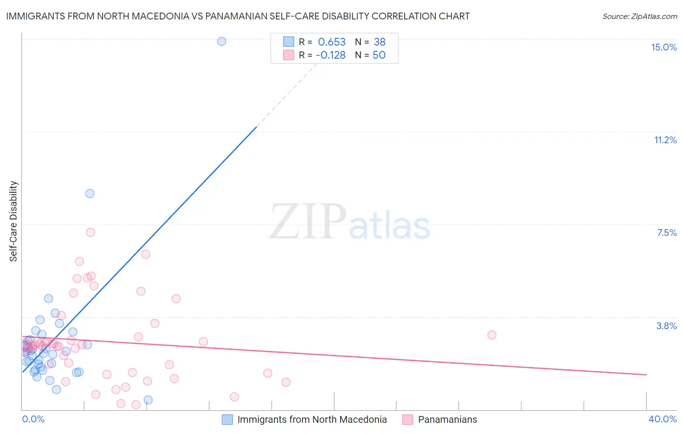 Immigrants from North Macedonia vs Panamanian Self-Care Disability