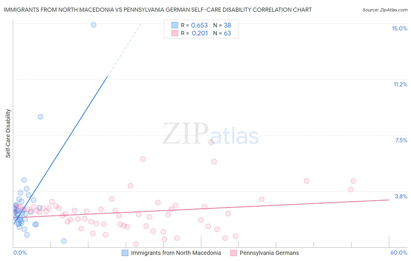 Immigrants from North Macedonia vs Pennsylvania German Self-Care Disability