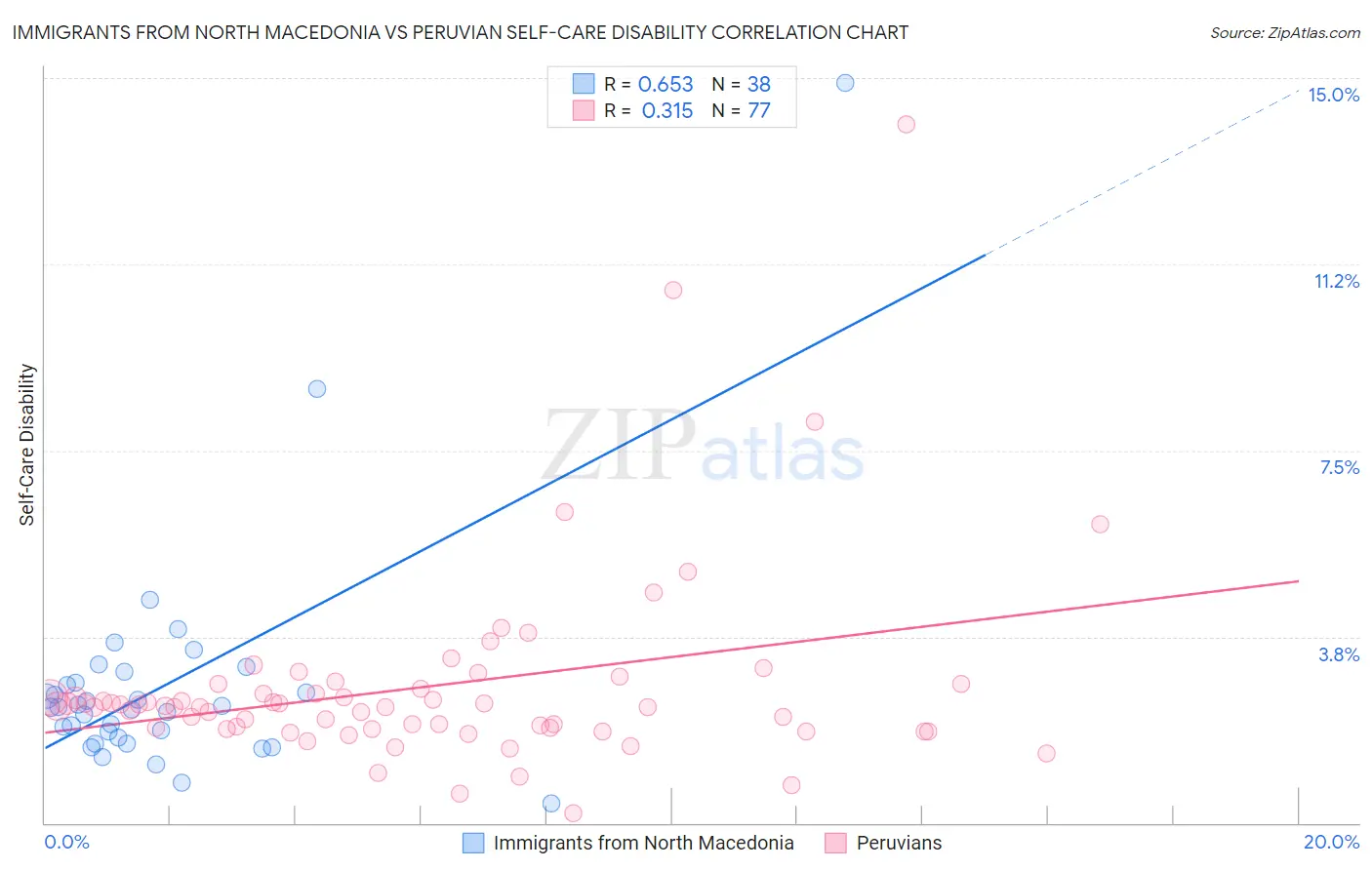 Immigrants from North Macedonia vs Peruvian Self-Care Disability
