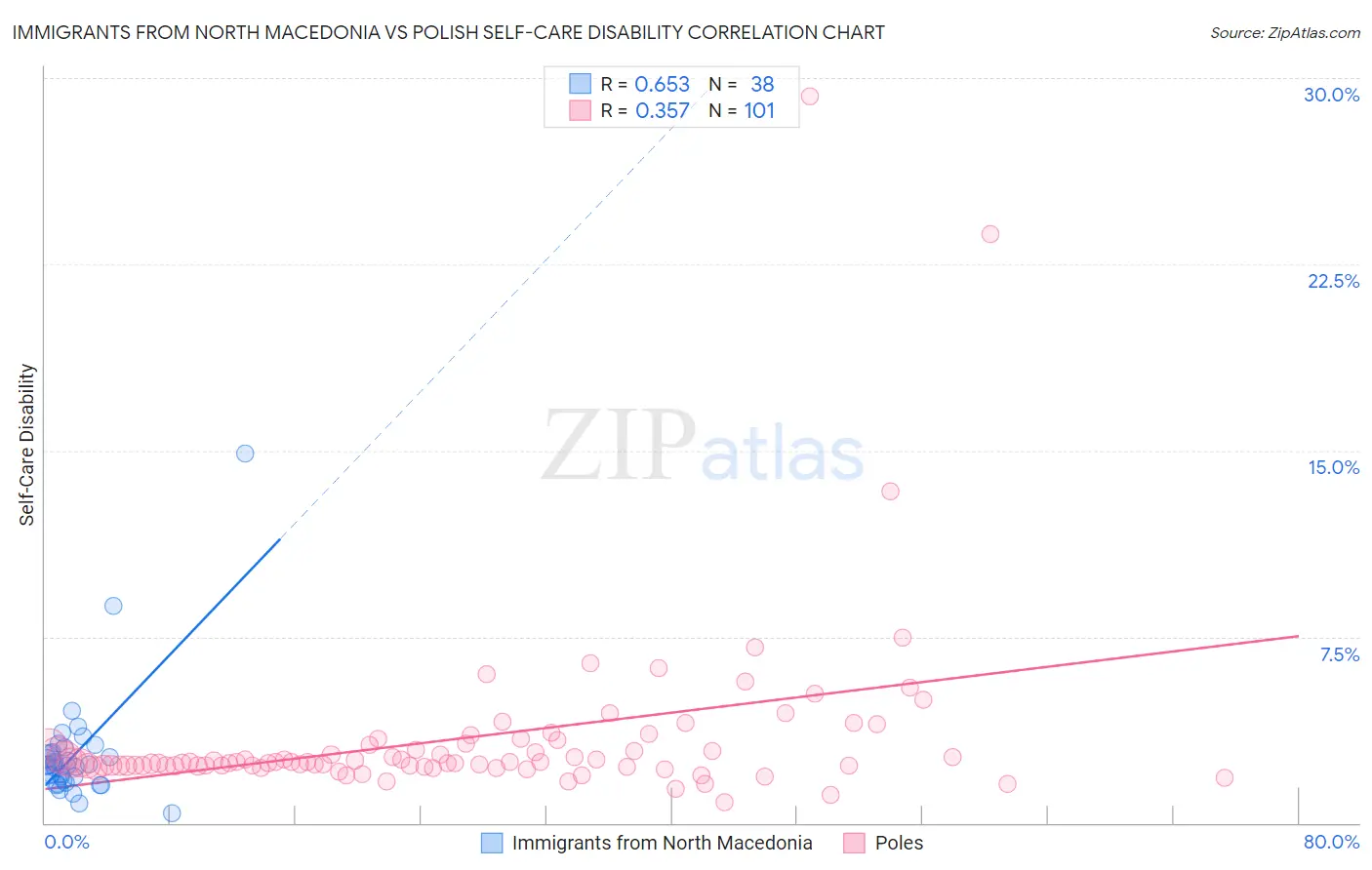 Immigrants from North Macedonia vs Polish Self-Care Disability