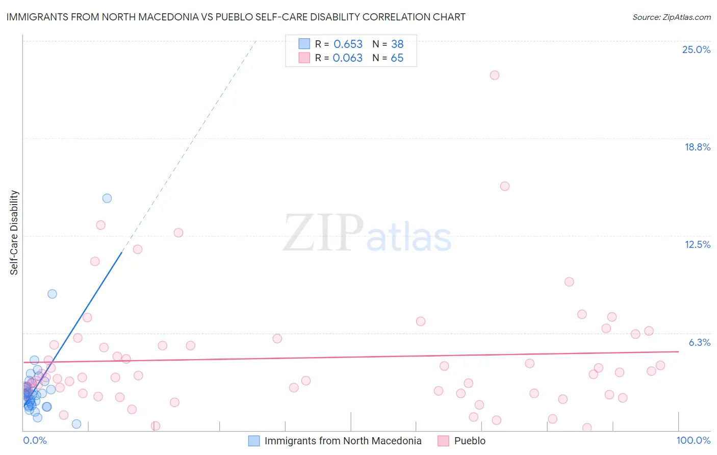 Immigrants from North Macedonia vs Pueblo Self-Care Disability