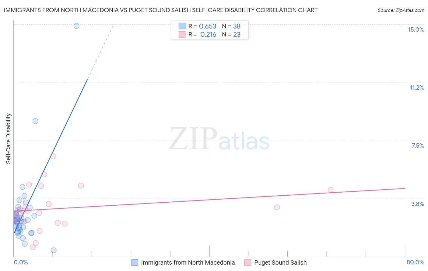 Immigrants from North Macedonia vs Puget Sound Salish Self-Care Disability