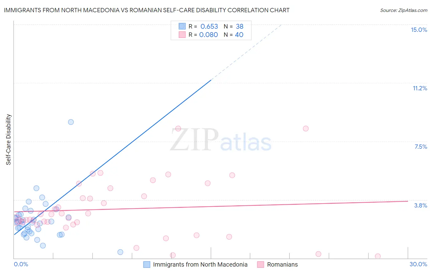 Immigrants from North Macedonia vs Romanian Self-Care Disability