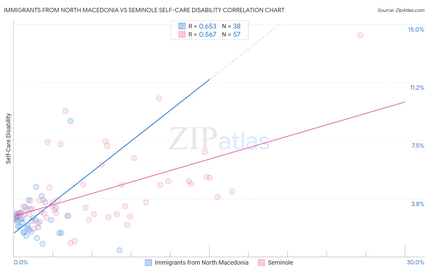 Immigrants from North Macedonia vs Seminole Self-Care Disability