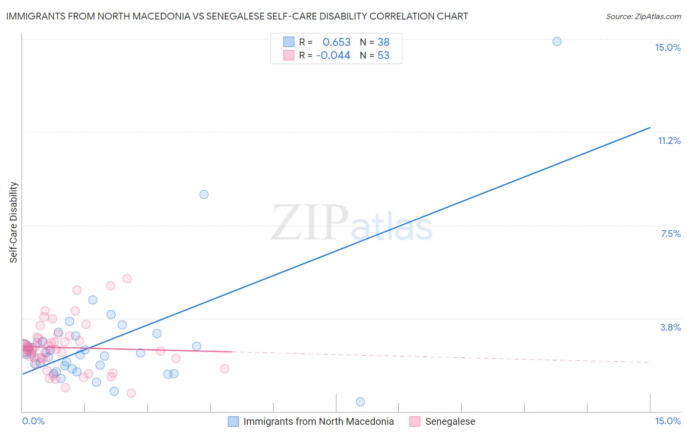 Immigrants from North Macedonia vs Senegalese Self-Care Disability