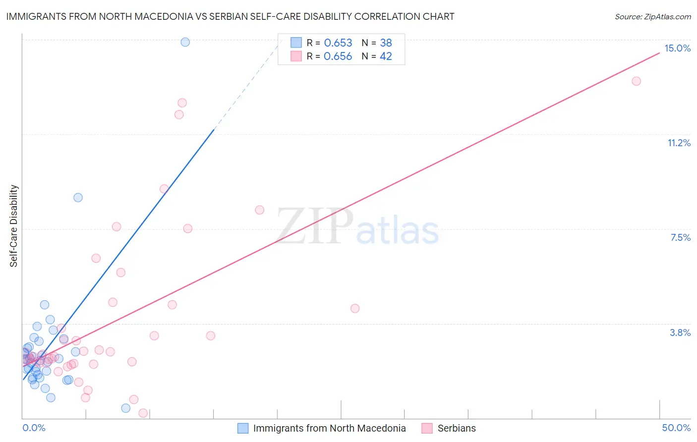 Immigrants from North Macedonia vs Serbian Self-Care Disability