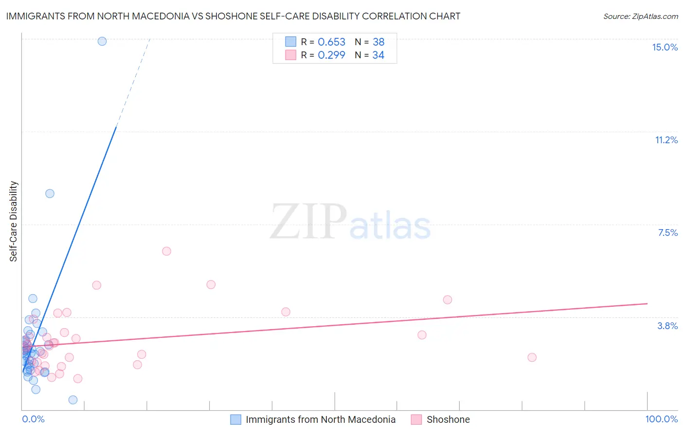 Immigrants from North Macedonia vs Shoshone Self-Care Disability