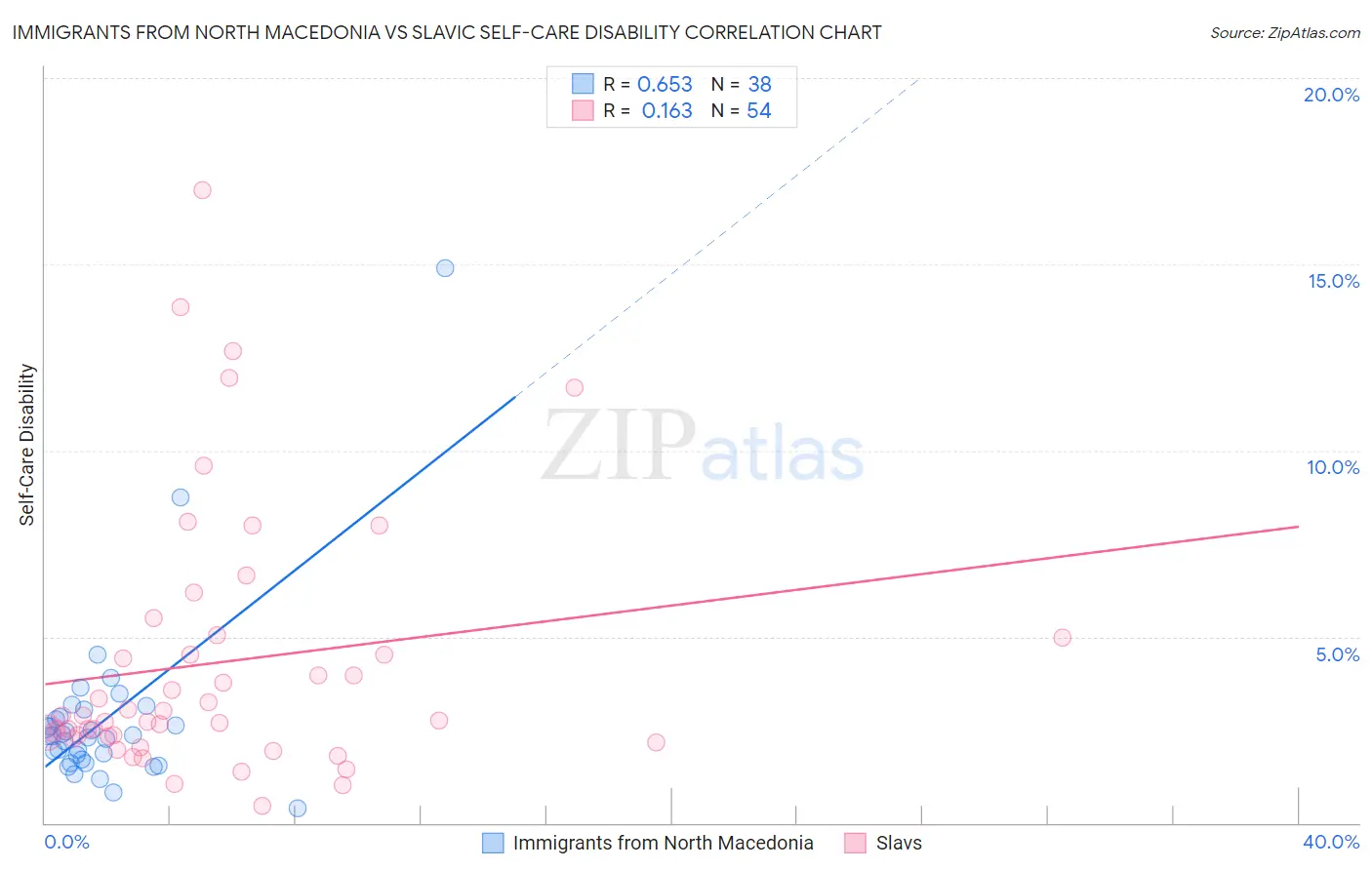 Immigrants from North Macedonia vs Slavic Self-Care Disability