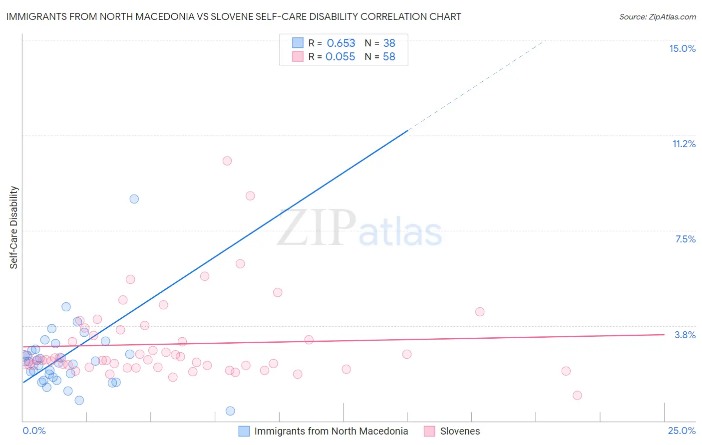 Immigrants from North Macedonia vs Slovene Self-Care Disability