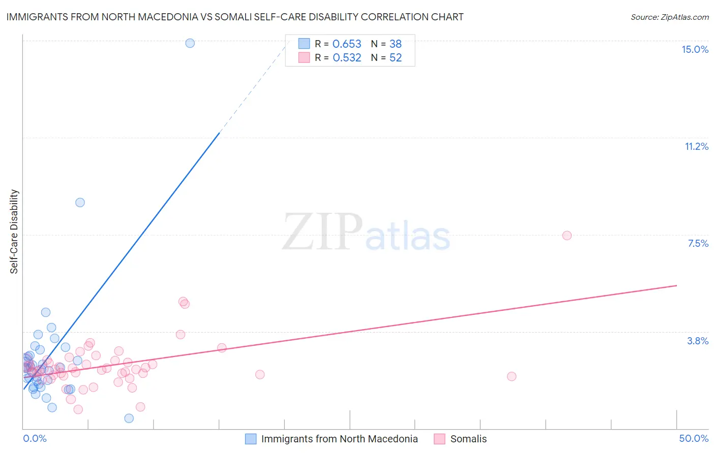 Immigrants from North Macedonia vs Somali Self-Care Disability