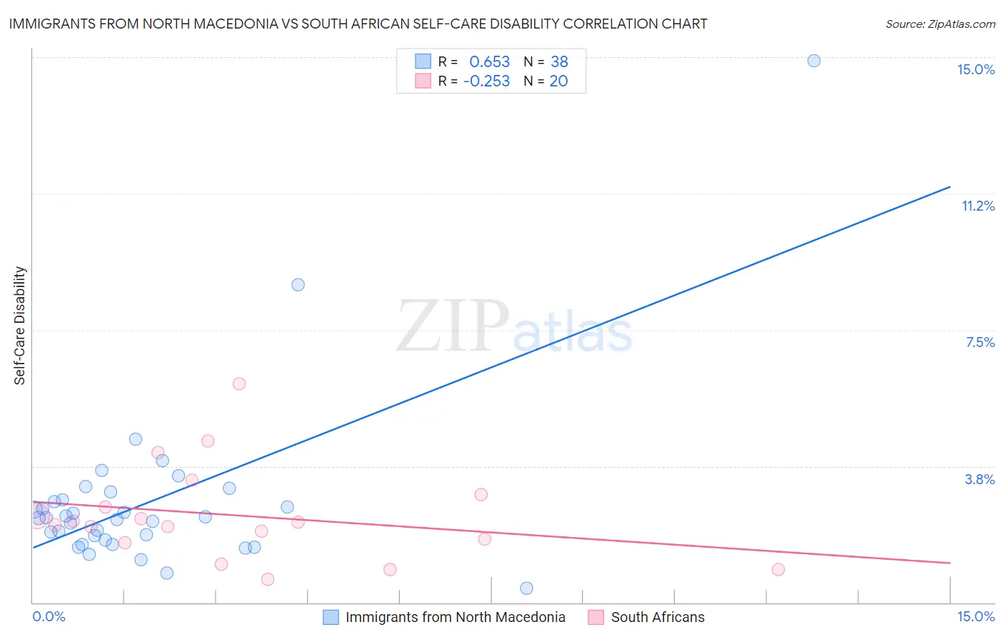 Immigrants from North Macedonia vs South African Self-Care Disability