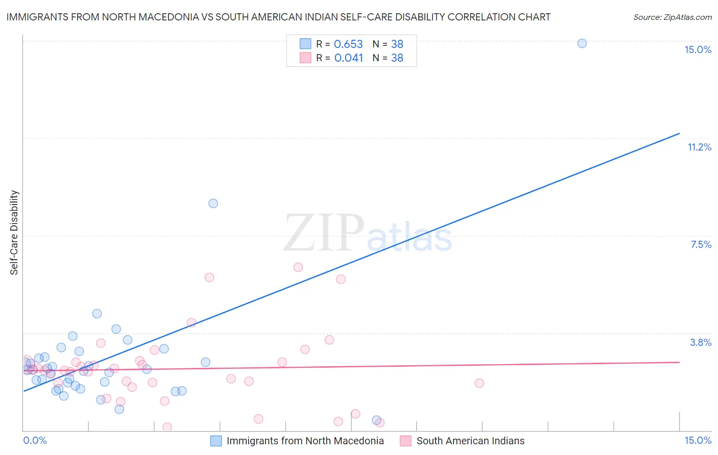 Immigrants from North Macedonia vs South American Indian Self-Care Disability