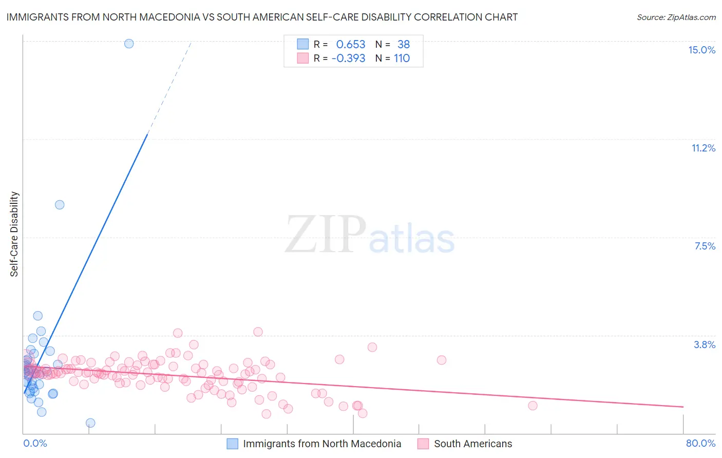 Immigrants from North Macedonia vs South American Self-Care Disability