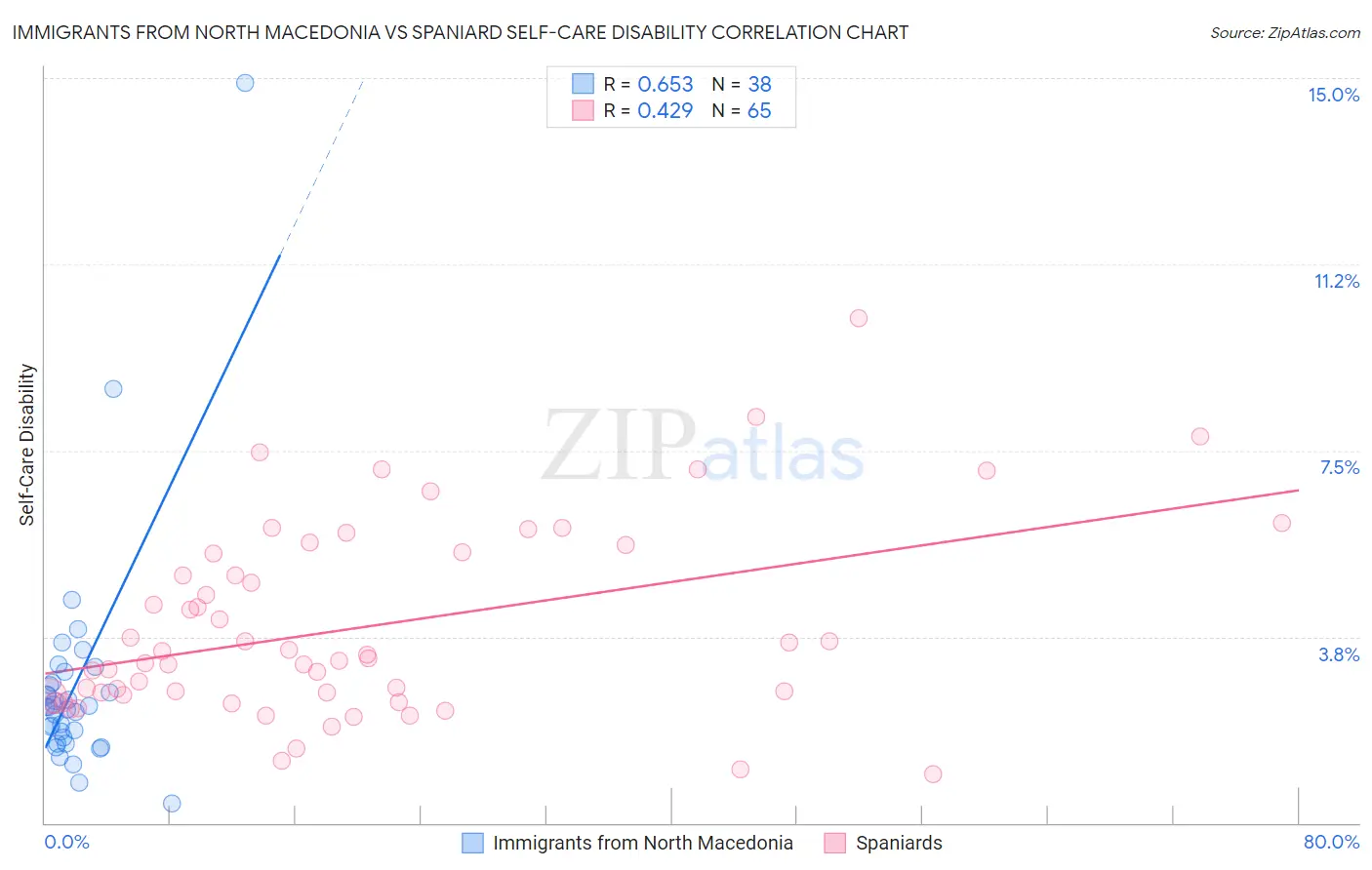Immigrants from North Macedonia vs Spaniard Self-Care Disability