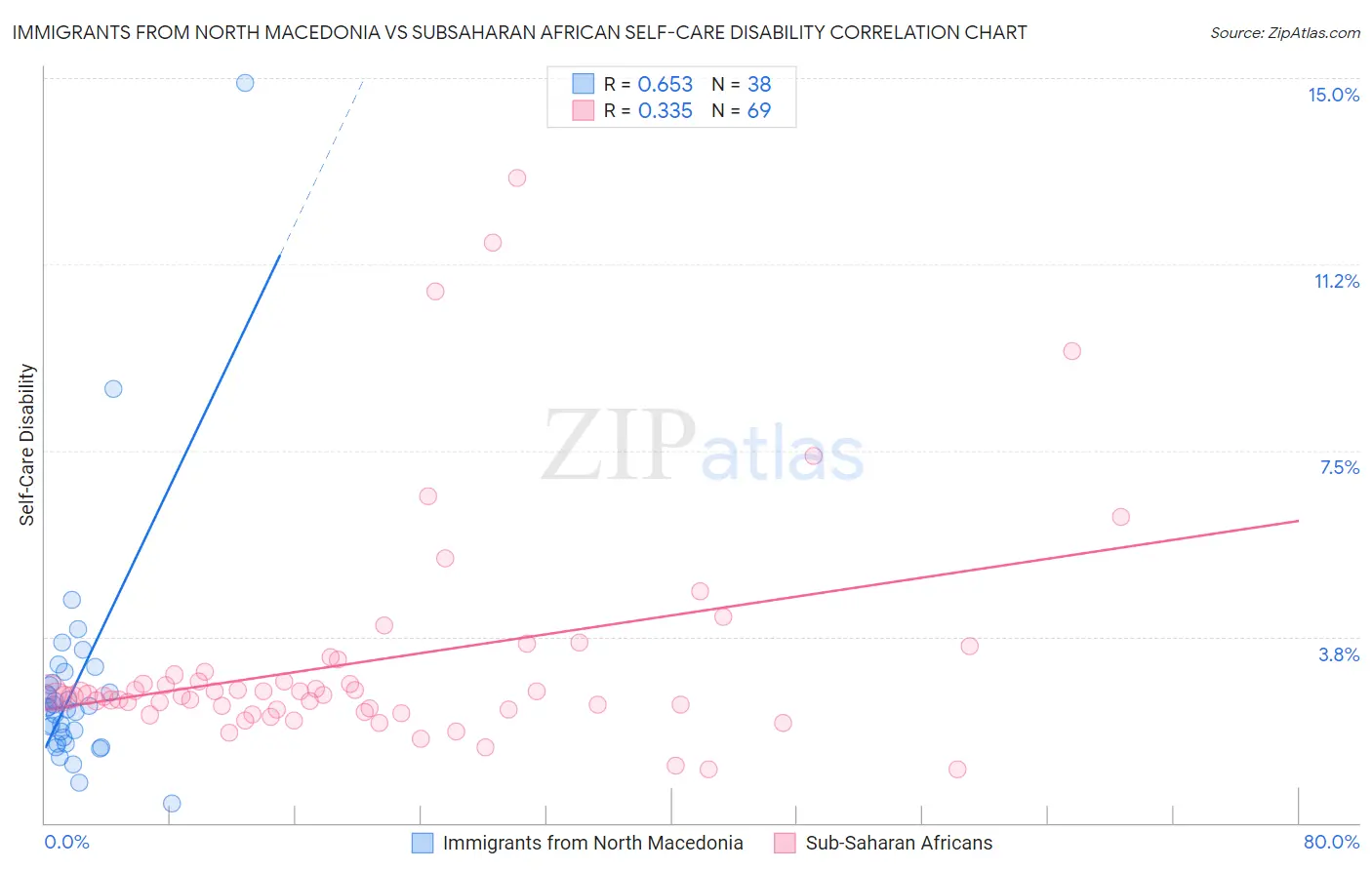Immigrants from North Macedonia vs Subsaharan African Self-Care Disability