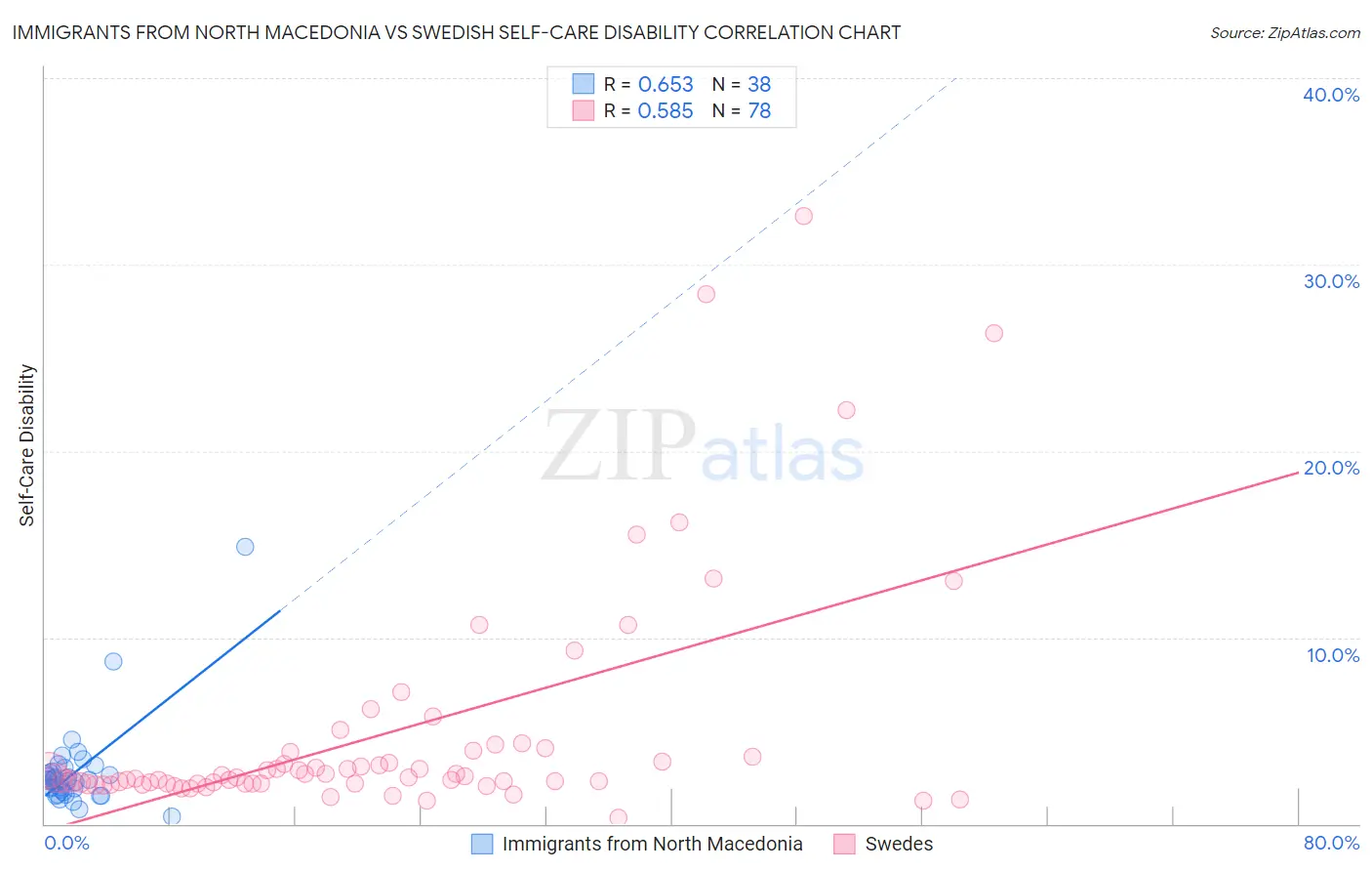 Immigrants from North Macedonia vs Swedish Self-Care Disability