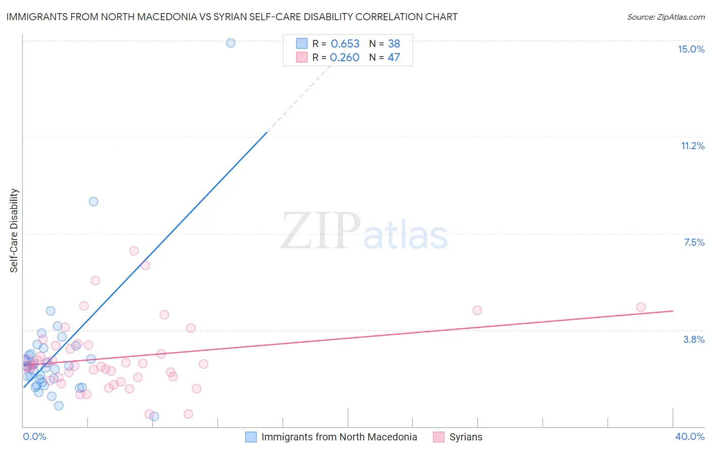 Immigrants from North Macedonia vs Syrian Self-Care Disability