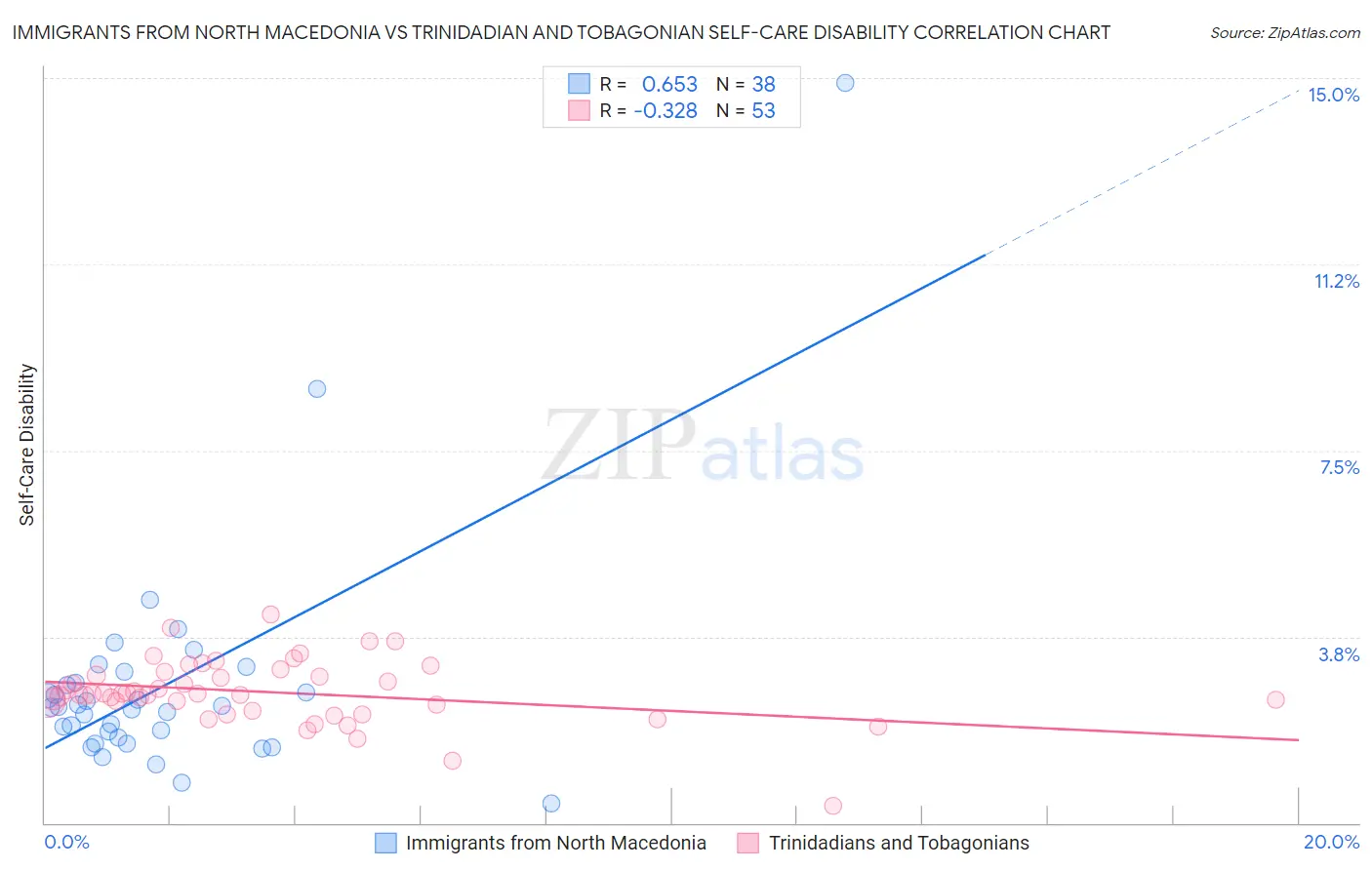 Immigrants from North Macedonia vs Trinidadian and Tobagonian Self-Care Disability