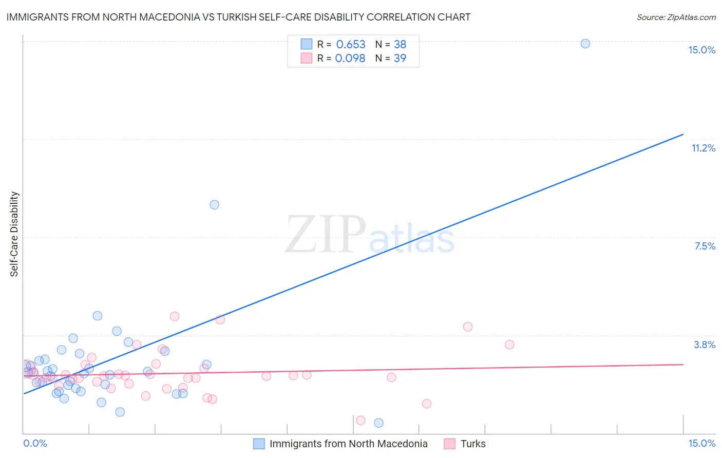 Immigrants from North Macedonia vs Turkish Self-Care Disability