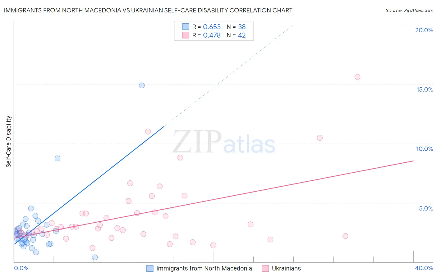 Immigrants from North Macedonia vs Ukrainian Self-Care Disability