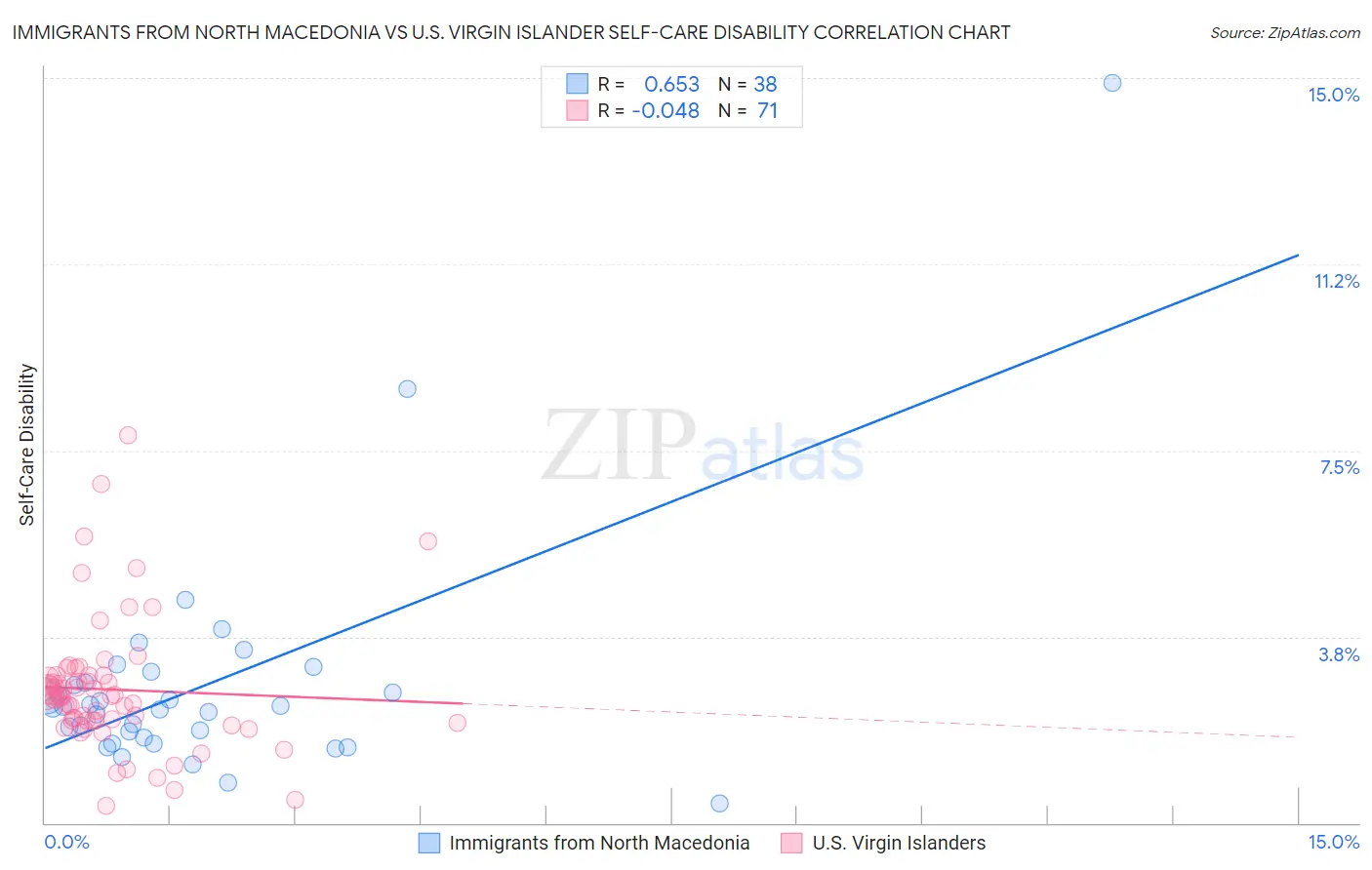 Immigrants from North Macedonia vs U.S. Virgin Islander Self-Care Disability