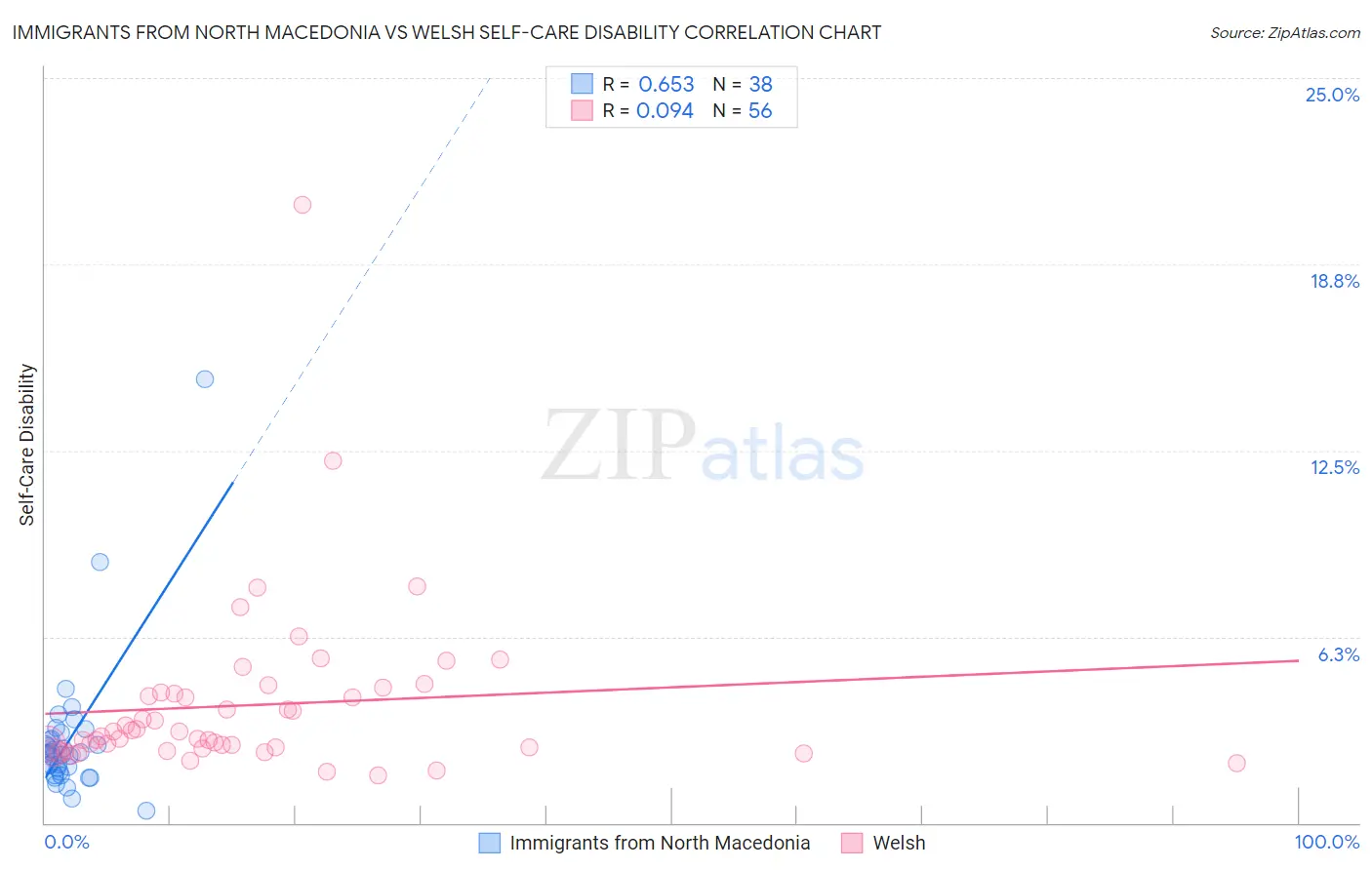 Immigrants from North Macedonia vs Welsh Self-Care Disability