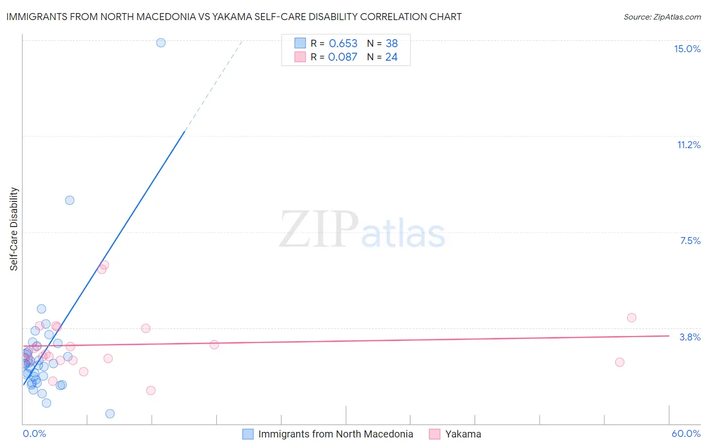 Immigrants from North Macedonia vs Yakama Self-Care Disability