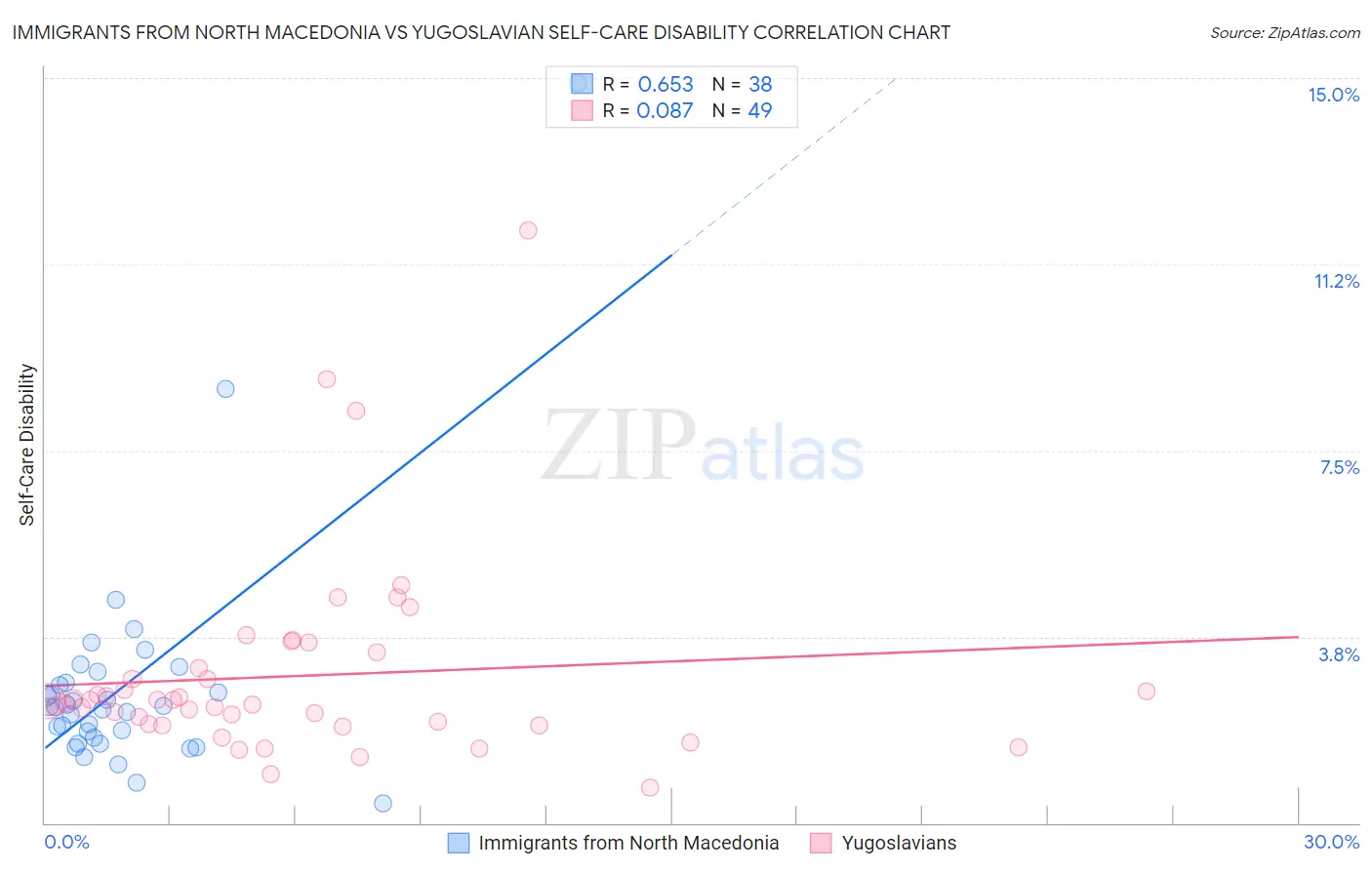 Immigrants from North Macedonia vs Yugoslavian Self-Care Disability