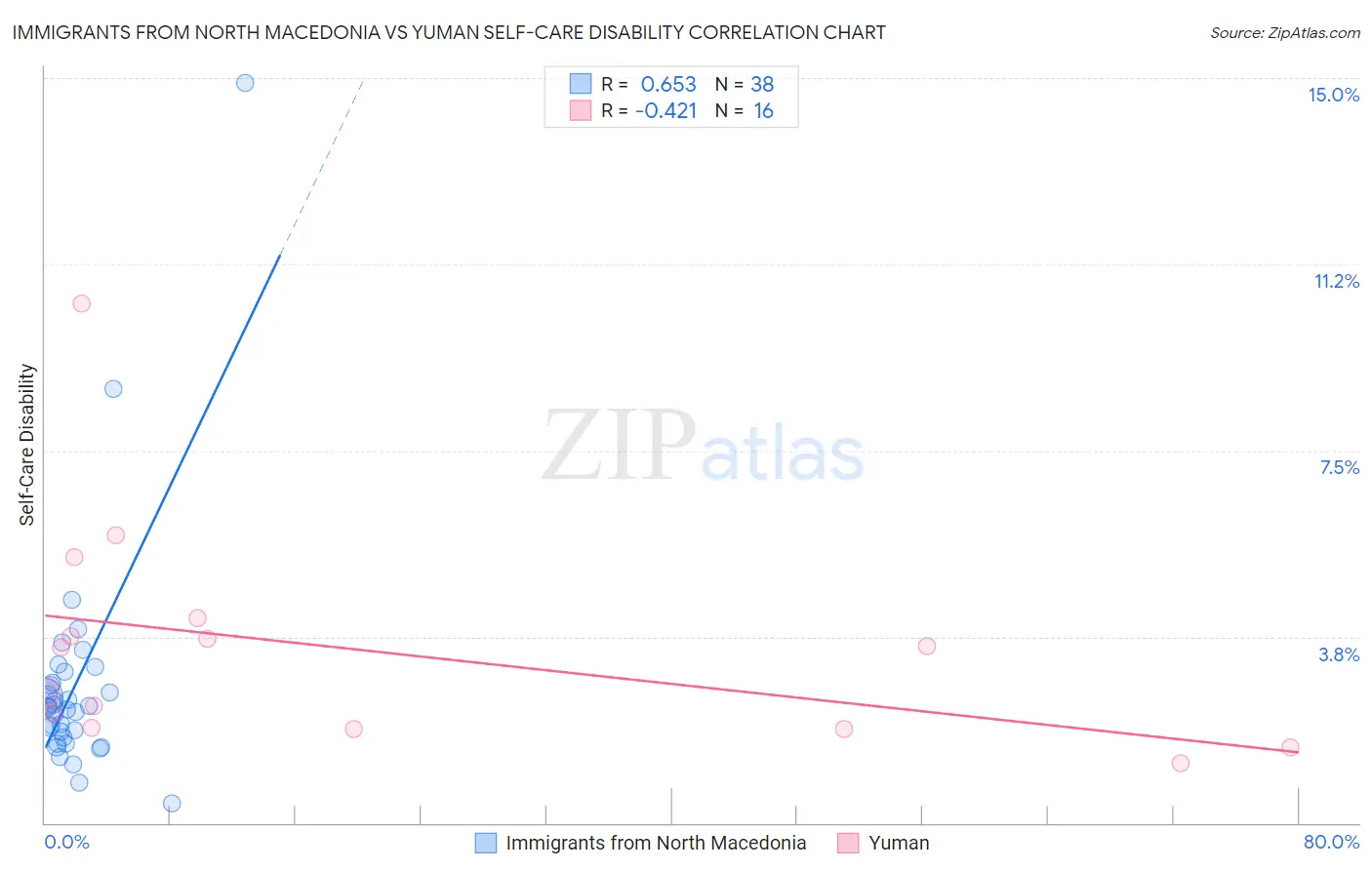Immigrants from North Macedonia vs Yuman Self-Care Disability