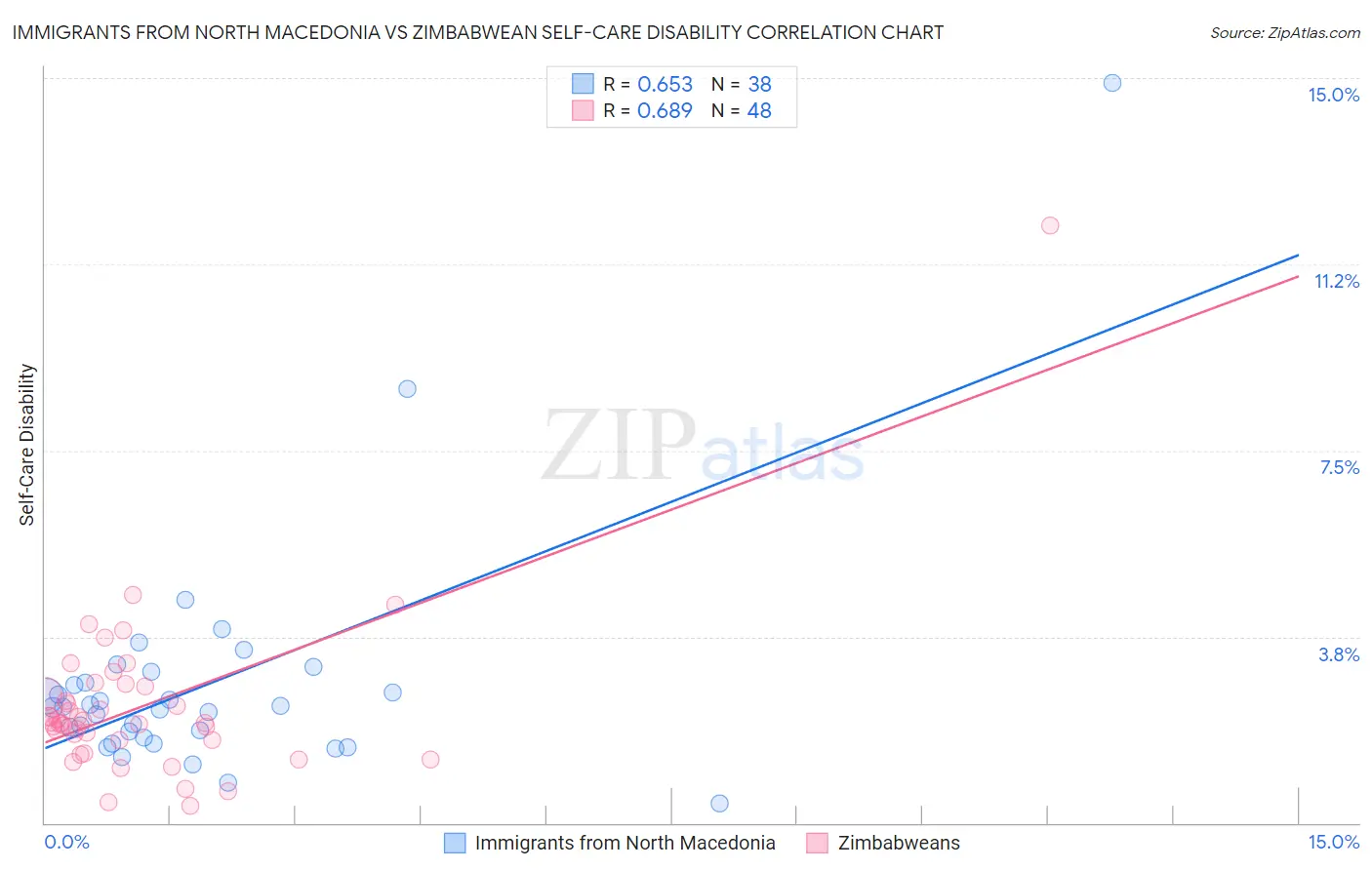 Immigrants from North Macedonia vs Zimbabwean Self-Care Disability