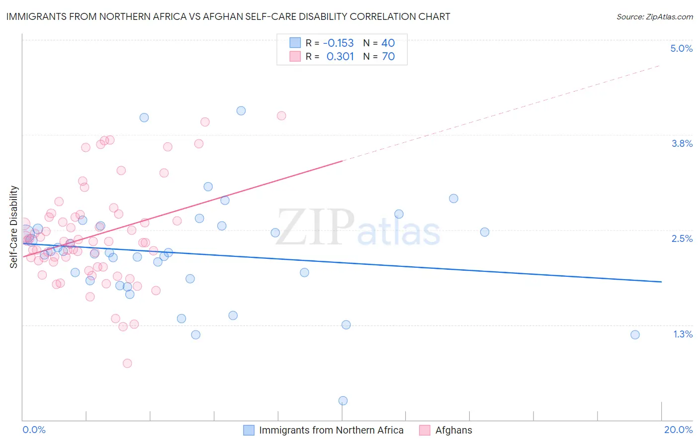 Immigrants from Northern Africa vs Afghan Self-Care Disability