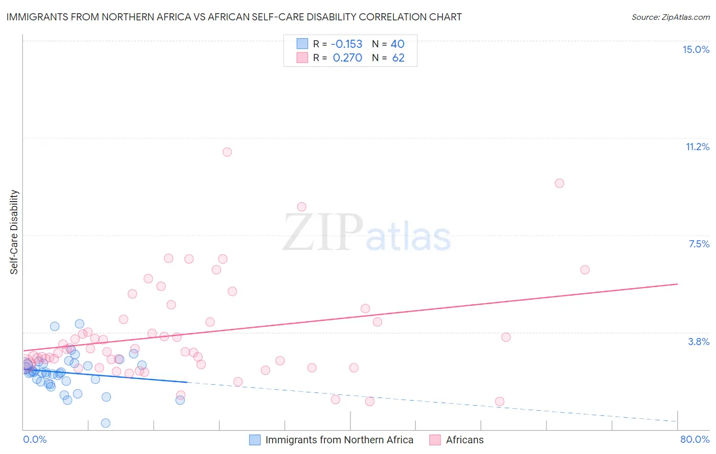 Immigrants from Northern Africa vs African Self-Care Disability