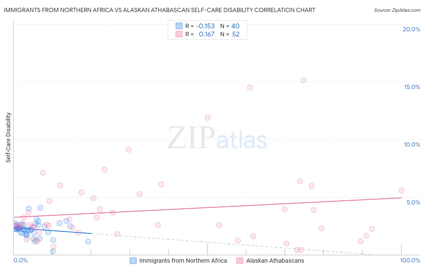 Immigrants from Northern Africa vs Alaskan Athabascan Self-Care Disability