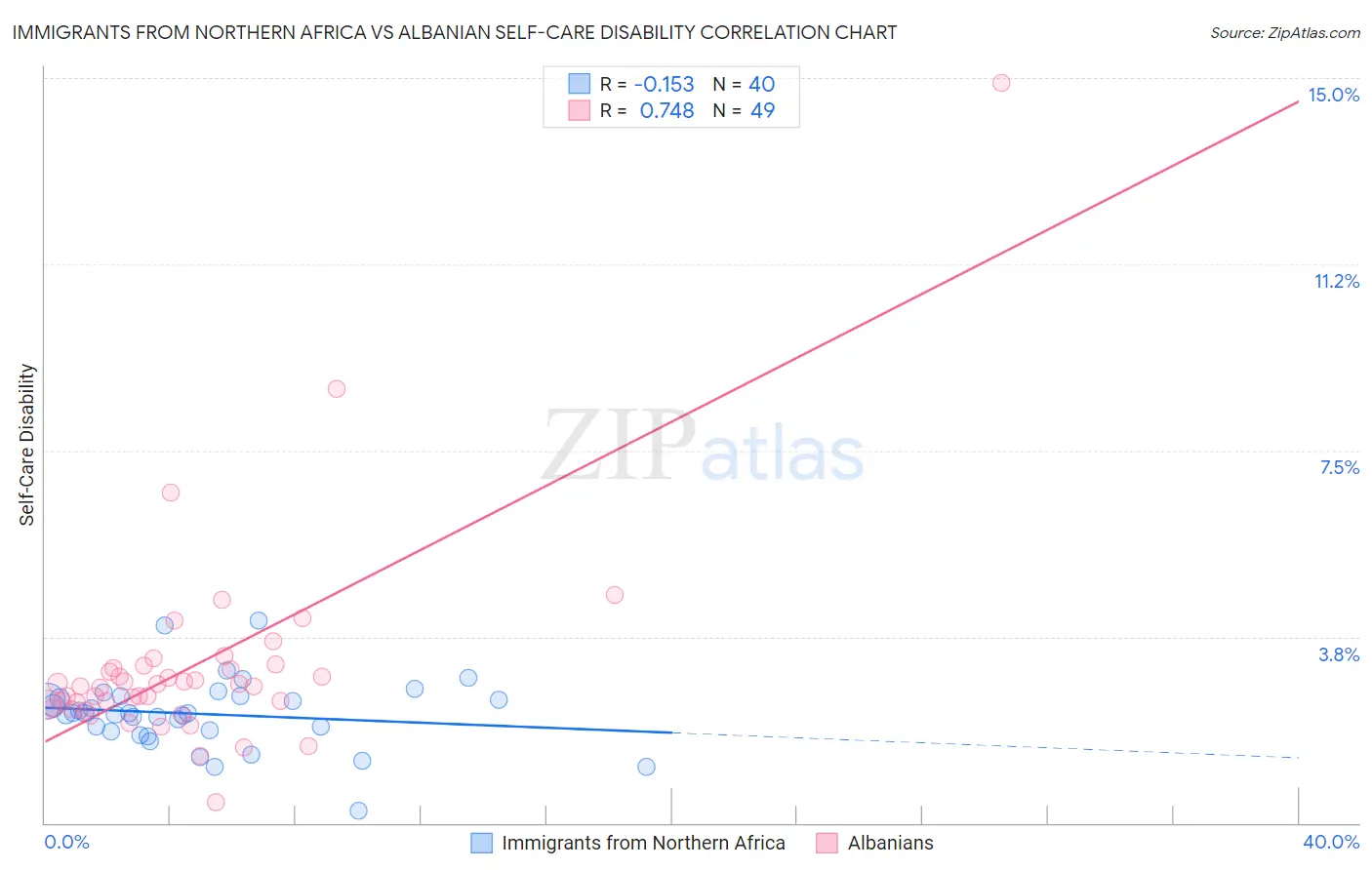 Immigrants from Northern Africa vs Albanian Self-Care Disability