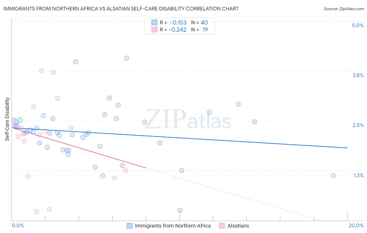 Immigrants from Northern Africa vs Alsatian Self-Care Disability