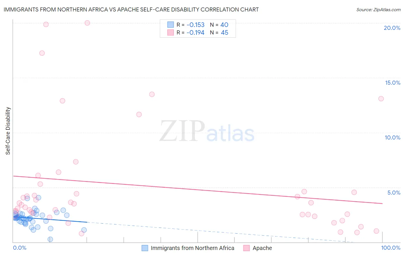 Immigrants from Northern Africa vs Apache Self-Care Disability