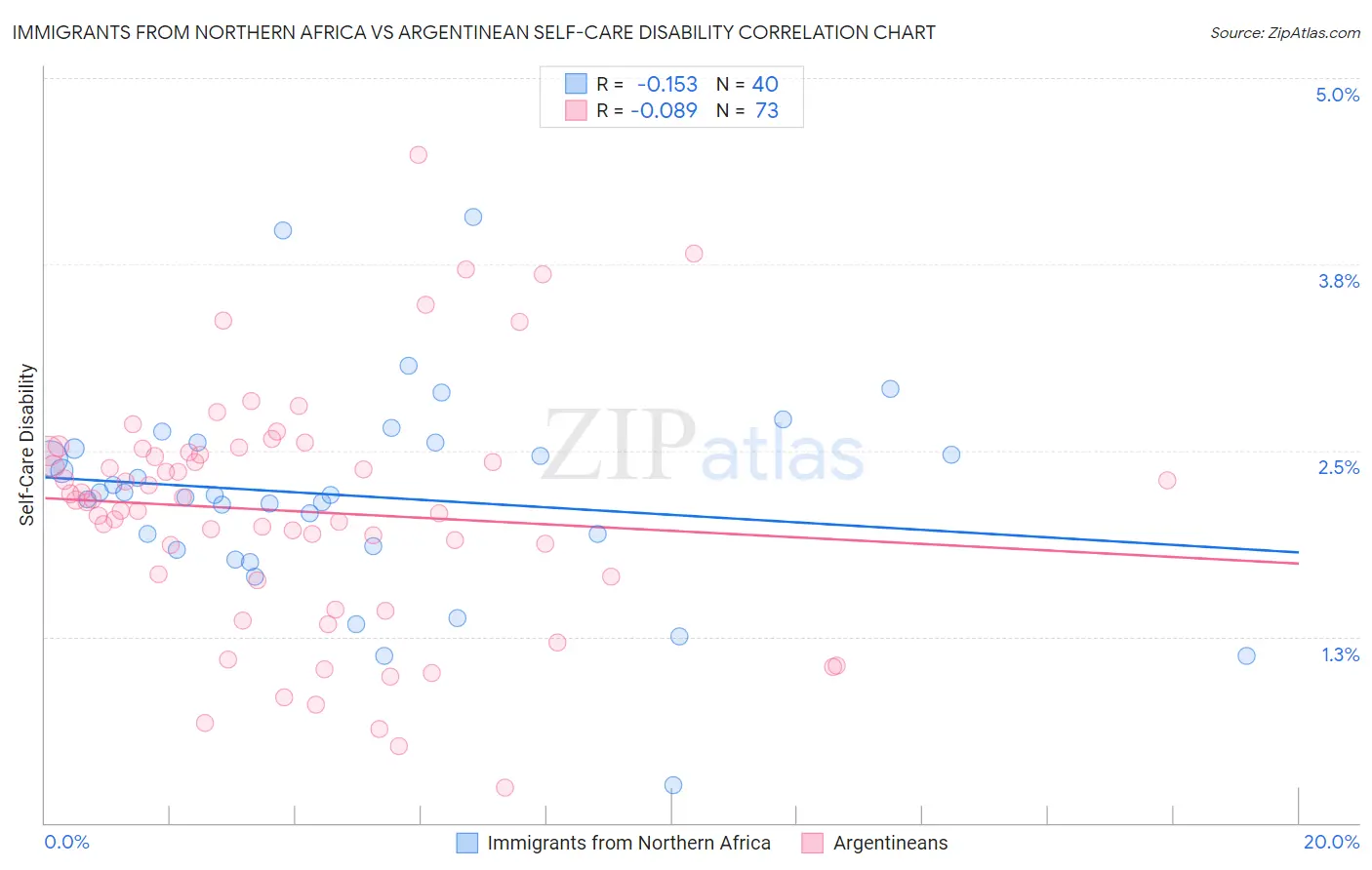 Immigrants from Northern Africa vs Argentinean Self-Care Disability
