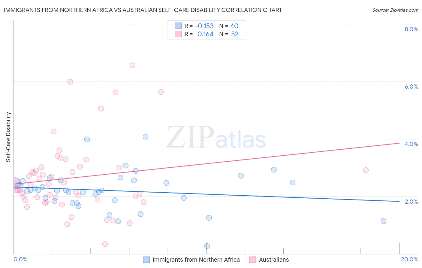 Immigrants from Northern Africa vs Australian Self-Care Disability