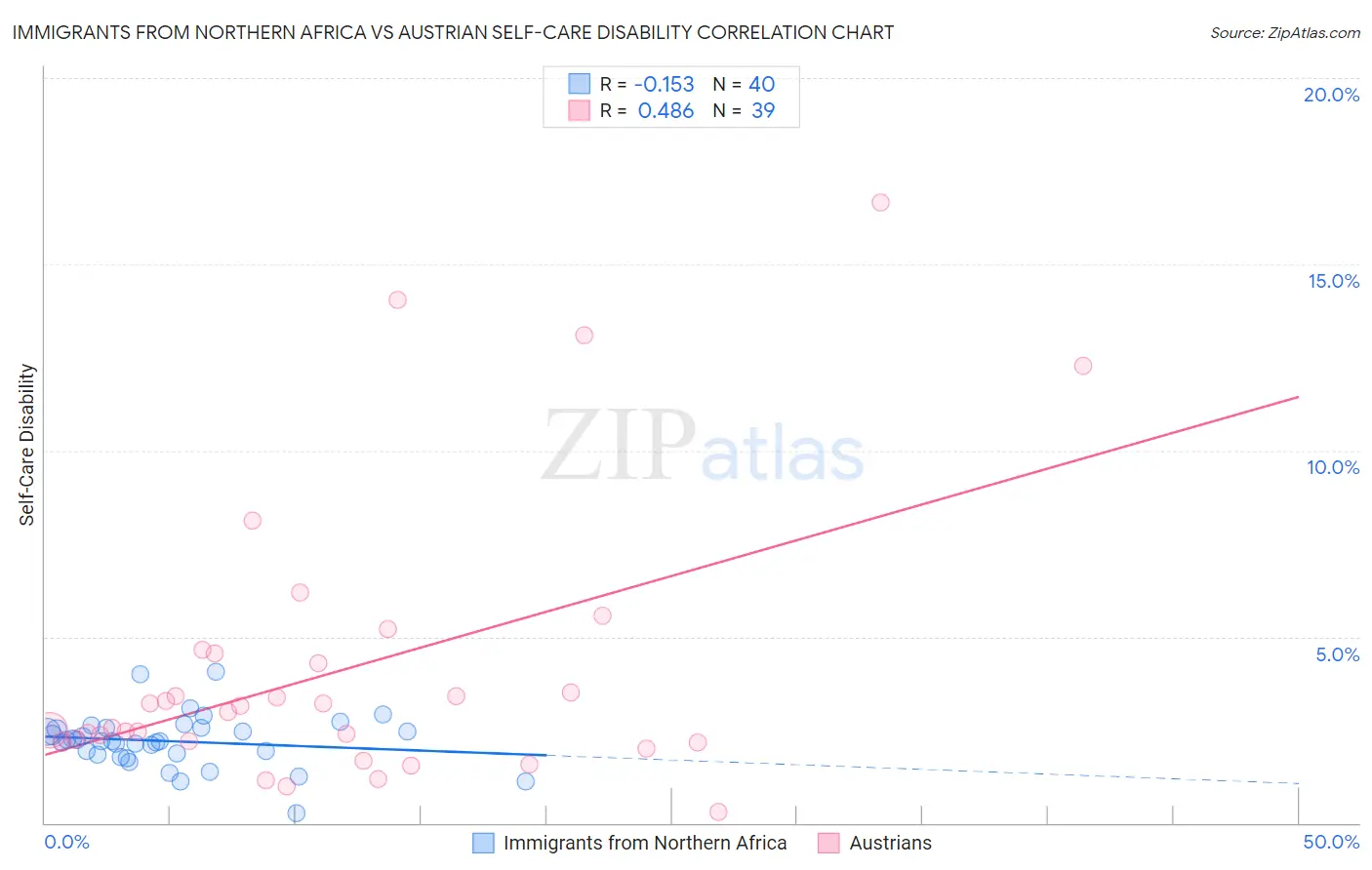 Immigrants from Northern Africa vs Austrian Self-Care Disability