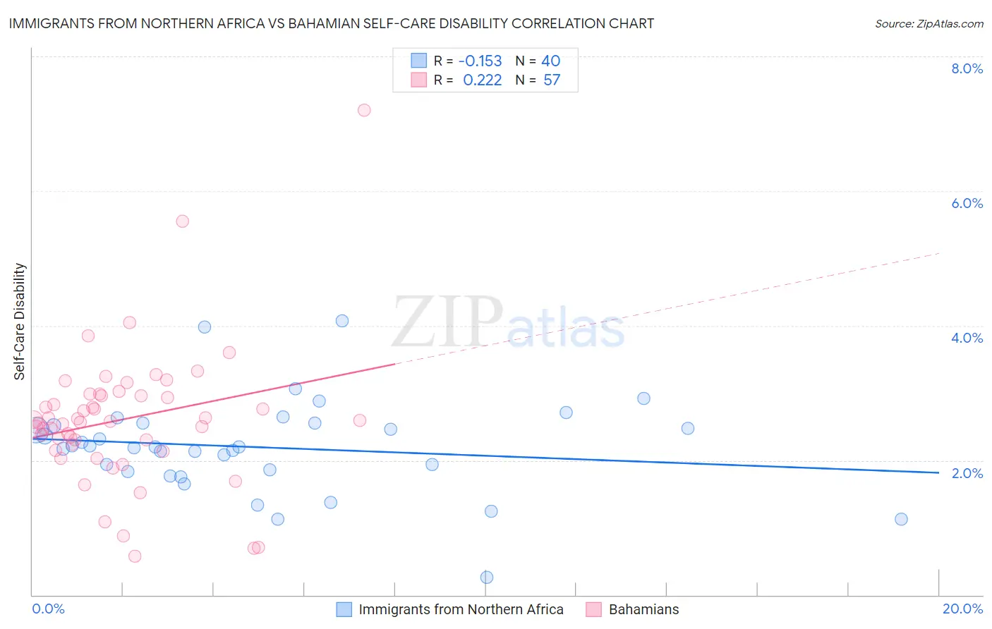 Immigrants from Northern Africa vs Bahamian Self-Care Disability