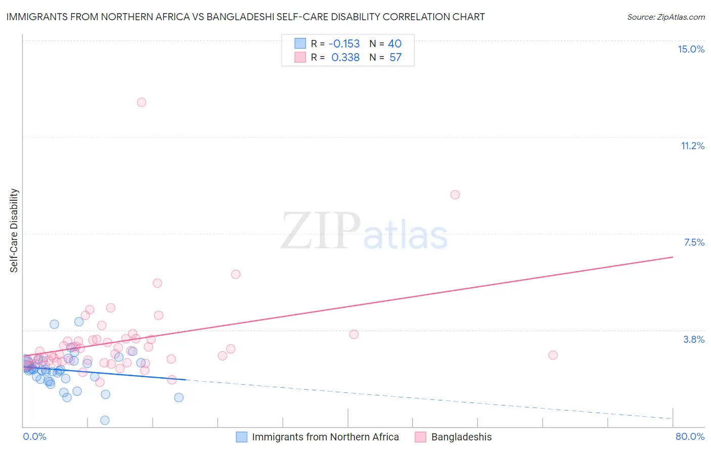 Immigrants from Northern Africa vs Bangladeshi Self-Care Disability