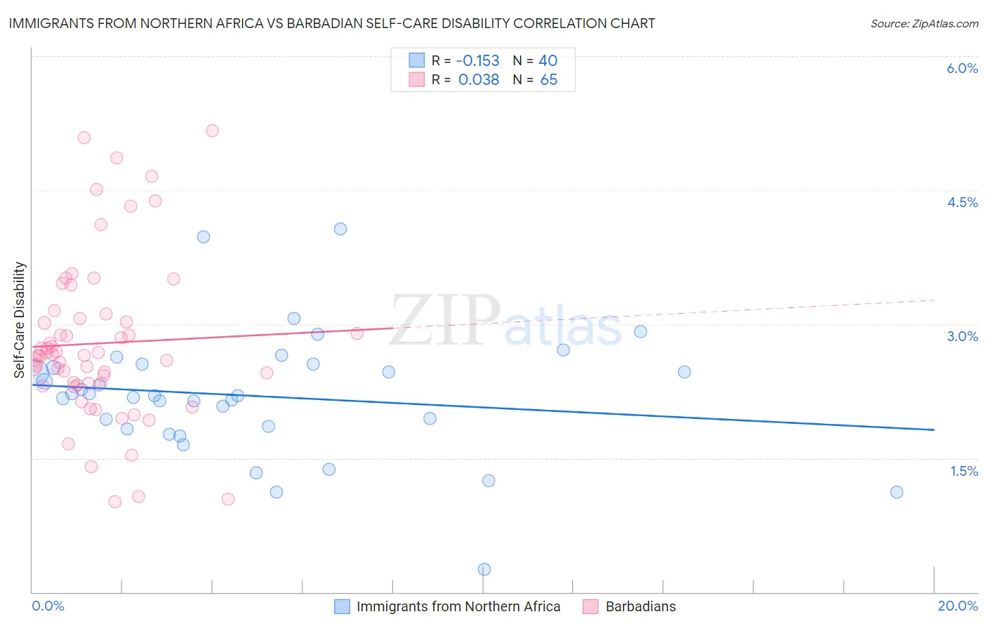 Immigrants from Northern Africa vs Barbadian Self-Care Disability