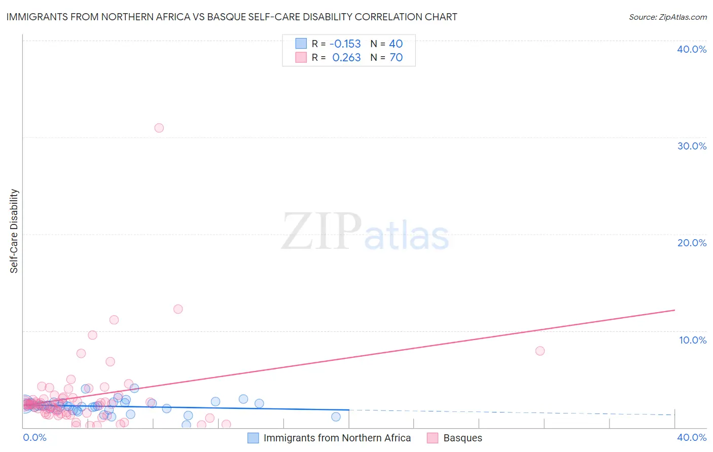 Immigrants from Northern Africa vs Basque Self-Care Disability