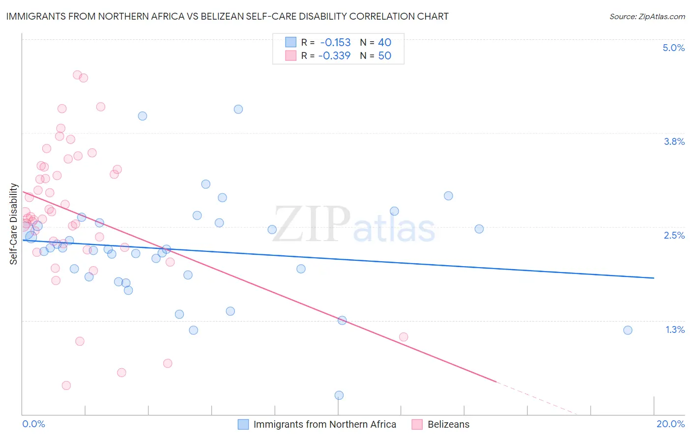 Immigrants from Northern Africa vs Belizean Self-Care Disability