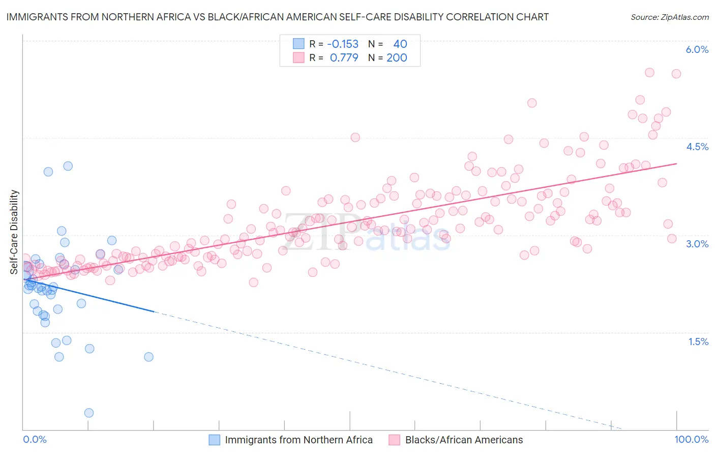 Immigrants from Northern Africa vs Black/African American Self-Care Disability