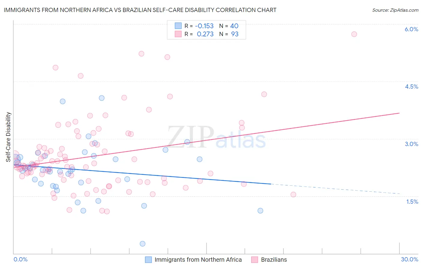 Immigrants from Northern Africa vs Brazilian Self-Care Disability