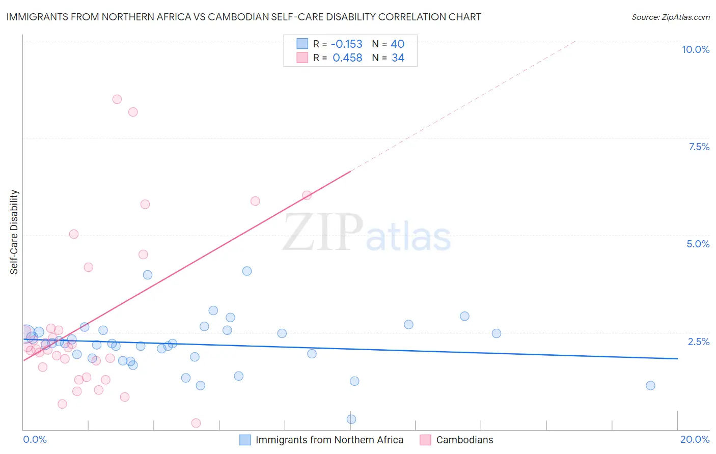 Immigrants from Northern Africa vs Cambodian Self-Care Disability