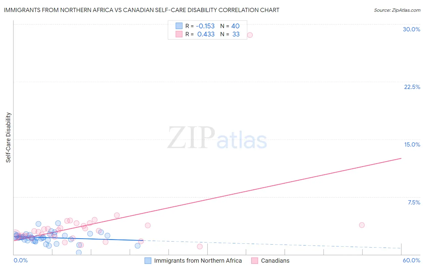 Immigrants from Northern Africa vs Canadian Self-Care Disability